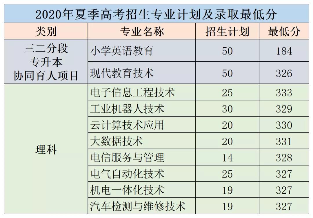 2022罗定职业技术学院录取分数线是多少（含历年录取分数线）