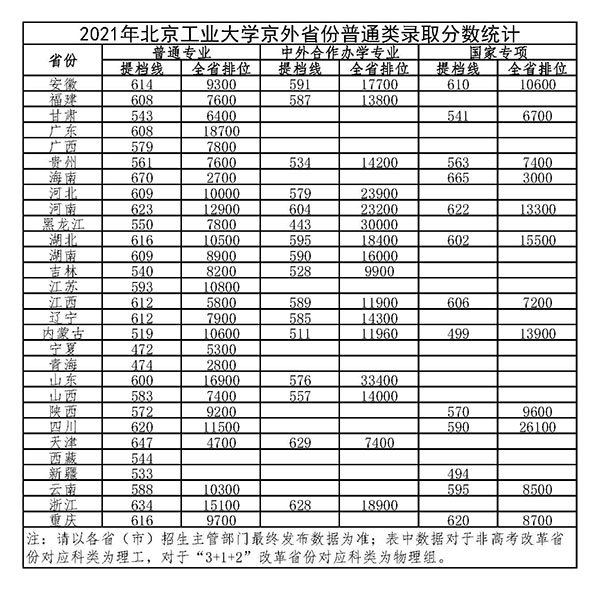 2022北京工业大学录取分数线是多少（含历年录取分数线）