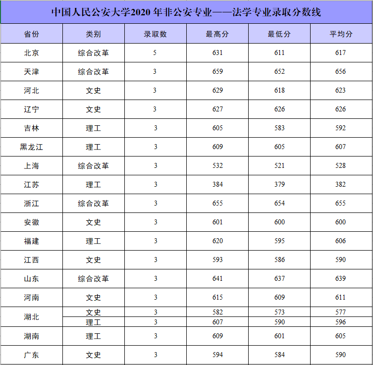 2022中国人民公安大学录取分数线是多少（含历年录取分数线）