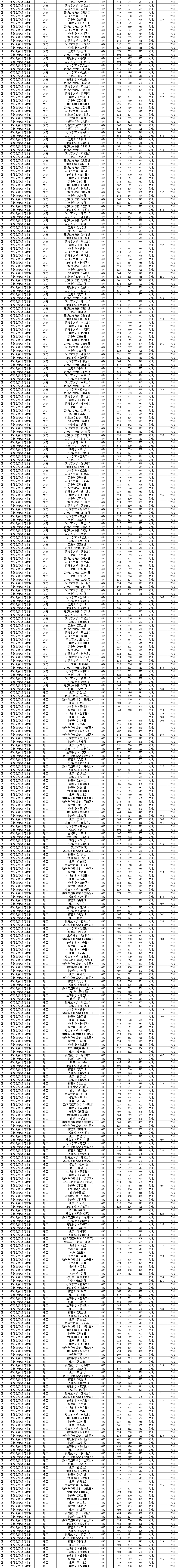 2022西华师范大学录取分数线是多少（含历年录取分数线）