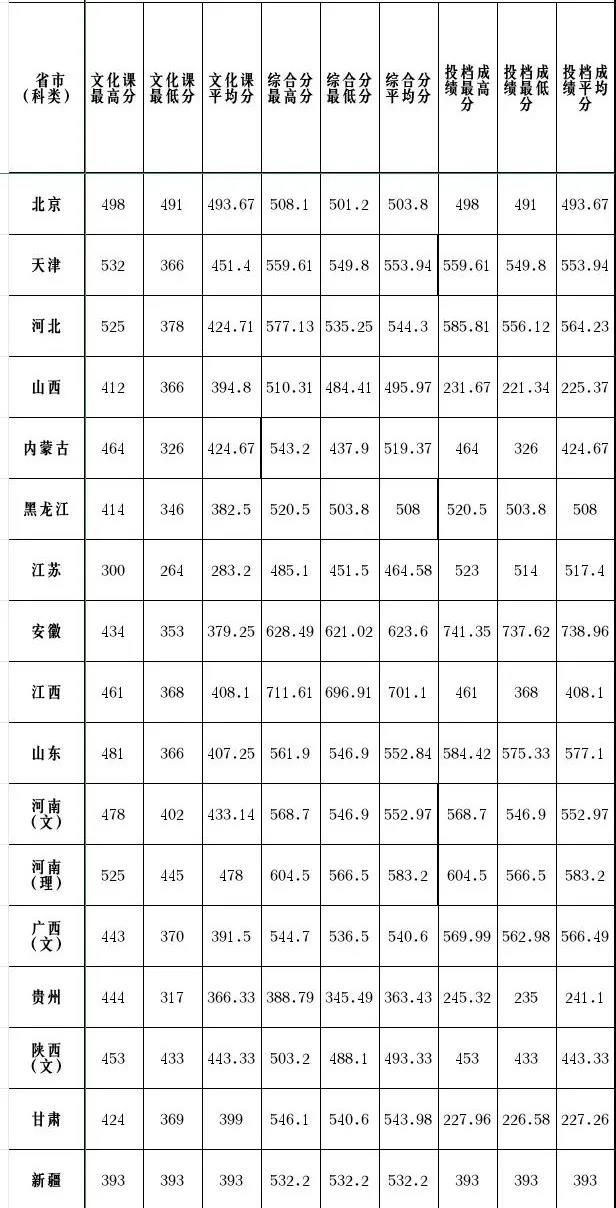 2022天津理工大学录取分数线是多少（含历年录取分数线）