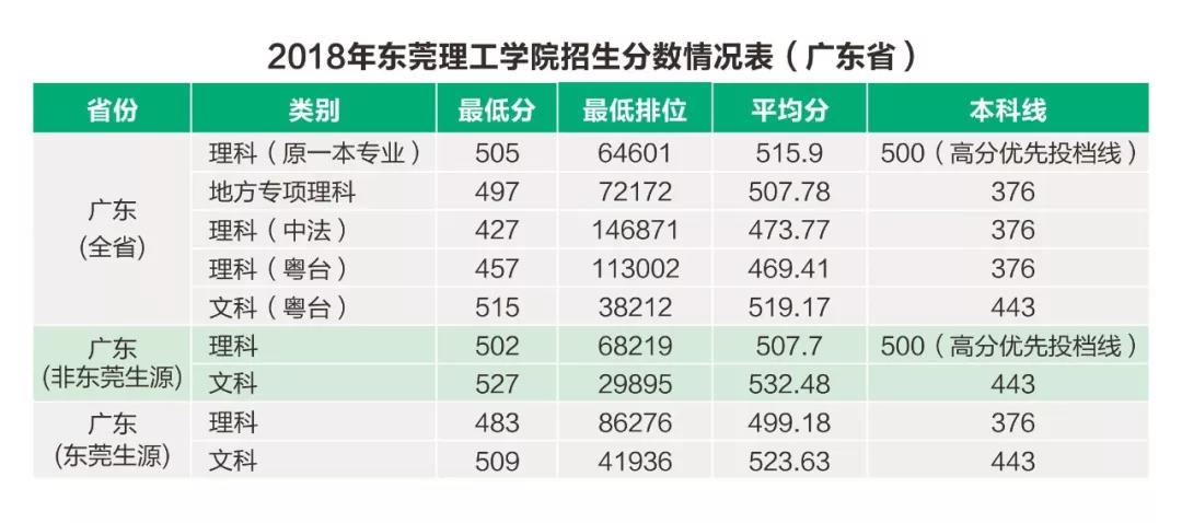 2022东莞理工学院录取分数线是多少（含历年录取分数线）