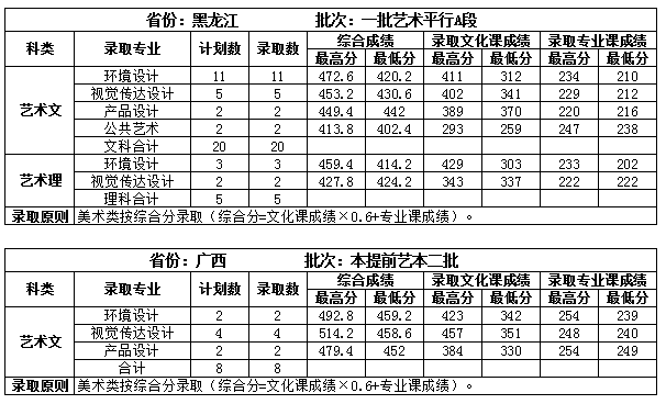 2022吉林建筑大学录取分数线是多少（含历年录取分数线）