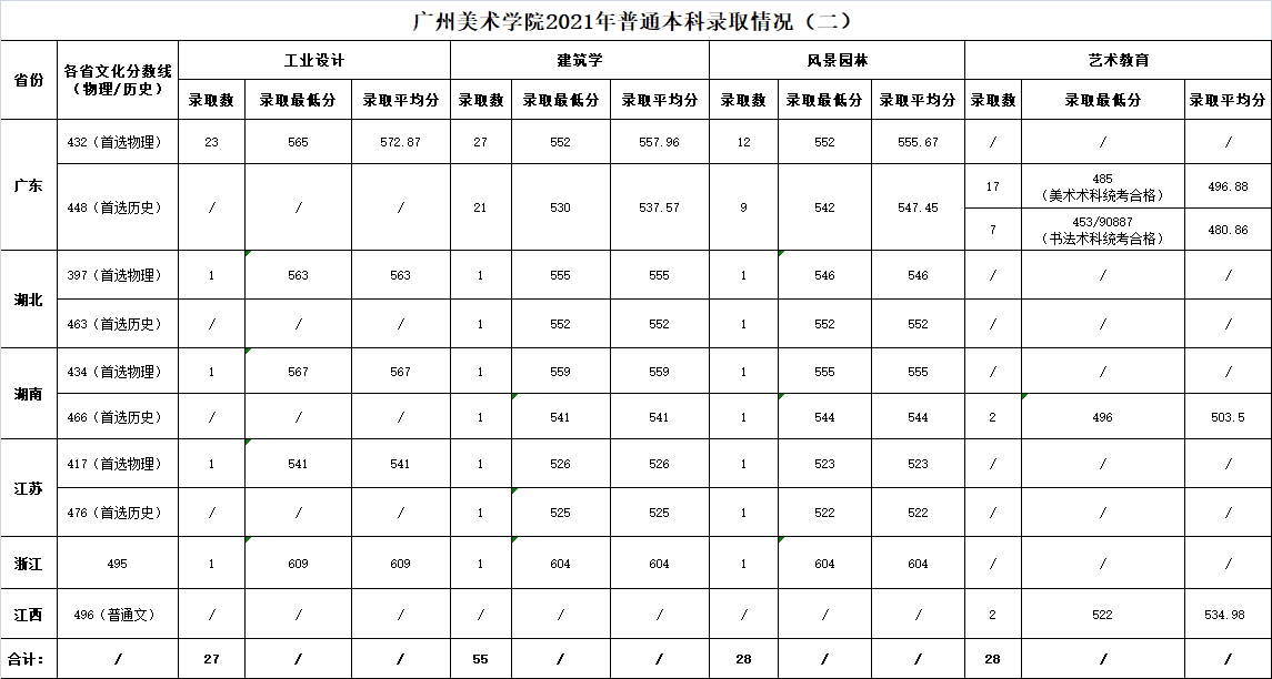 2022广州美术学院录取分数线是多少（含历年录取分数线）
