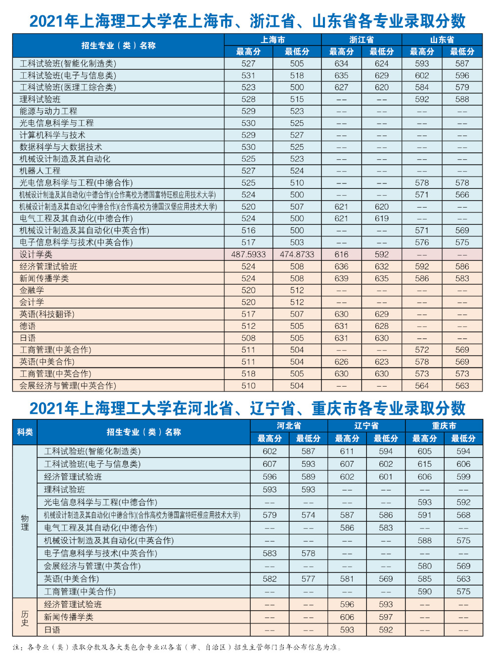 2022上海理工大学录取分数线是多少（含历年录取分数线）