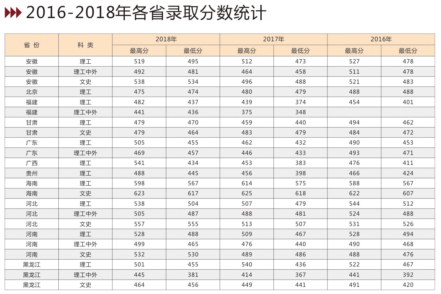 2022吉林建筑大学录取分数线是多少（含历年录取分数线）