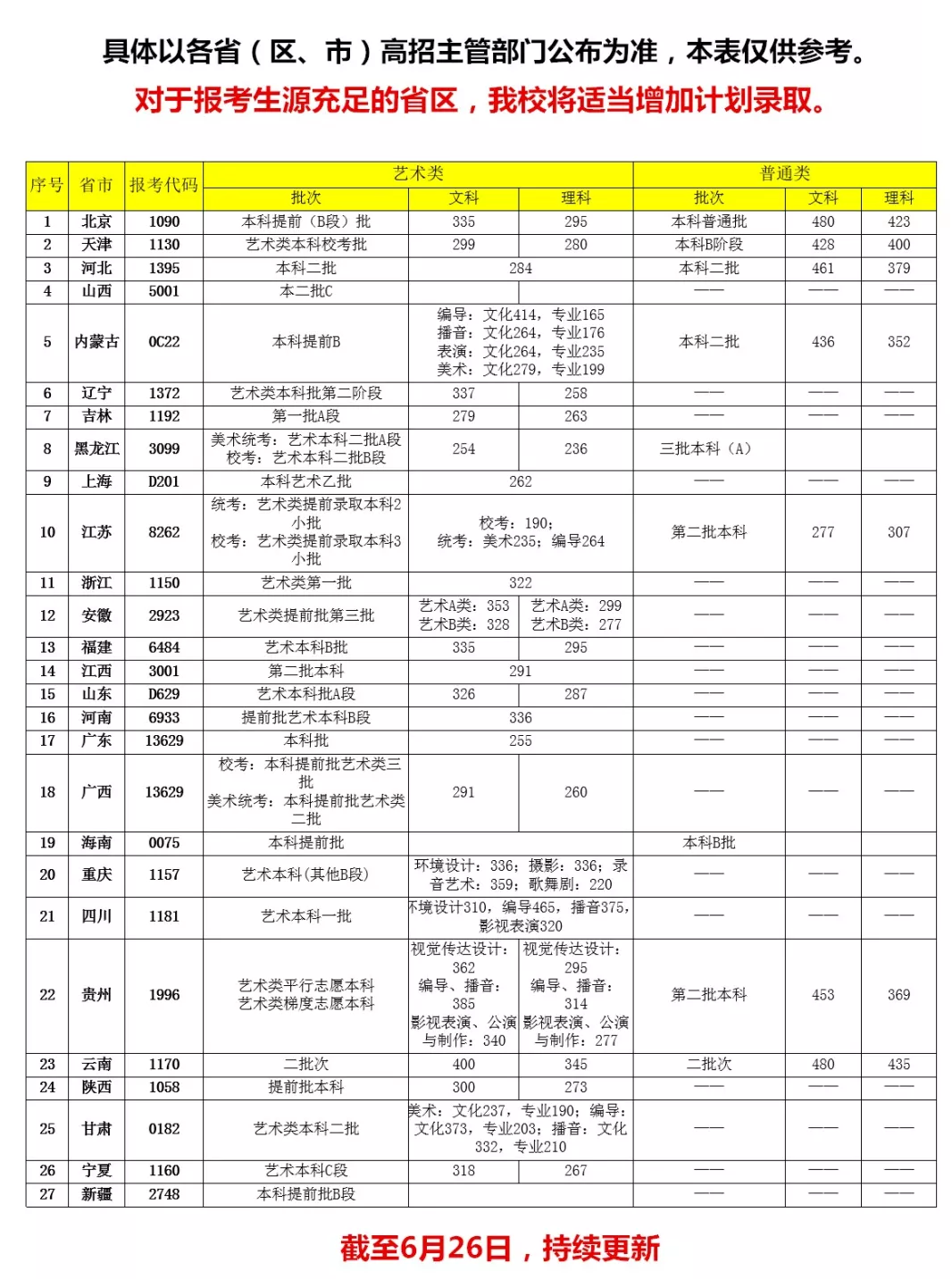 2022首都师范大学科德学院录取分数线是多少（含历年录取分数线）