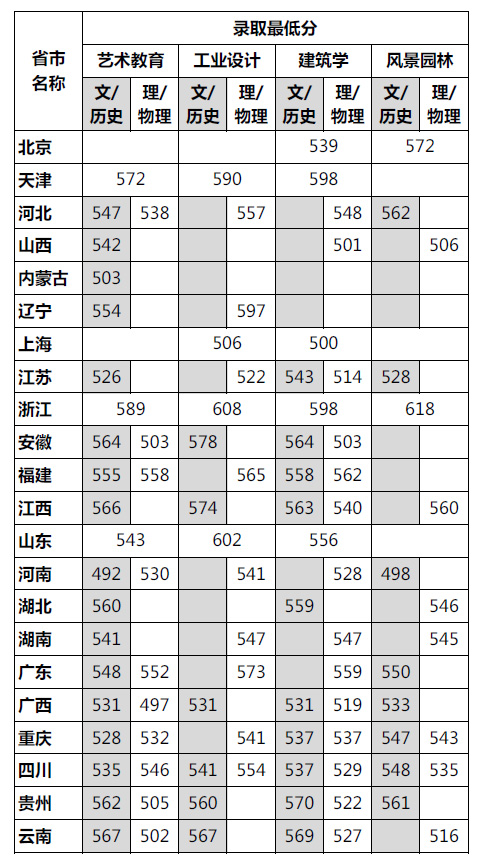 2022四川美术学院录取分数线是多少（含历年录取分数线）