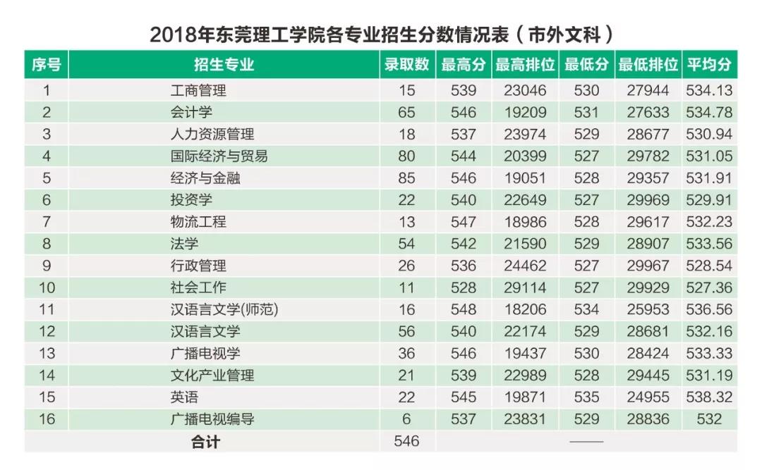 2022东莞理工学院录取分数线是多少（含历年录取分数线）