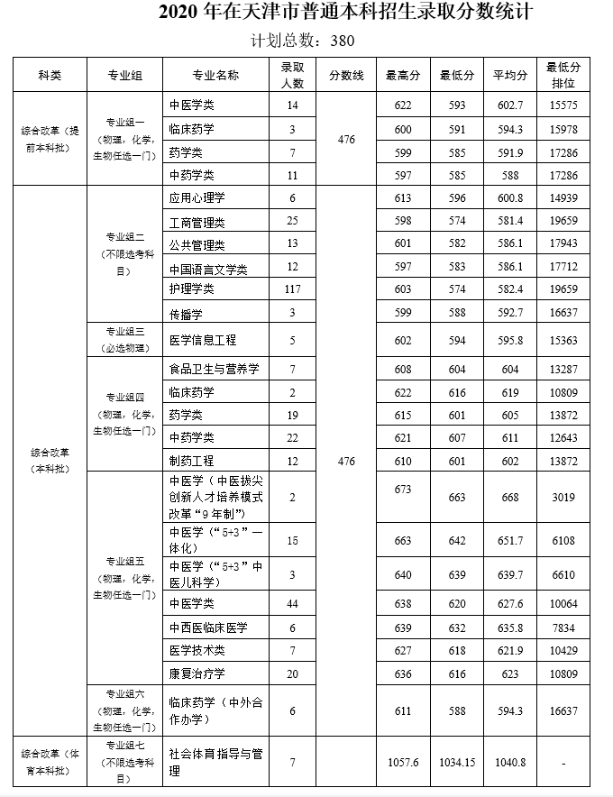 2022天津中医药大学录取分数线是多少（含历年录取分数线）