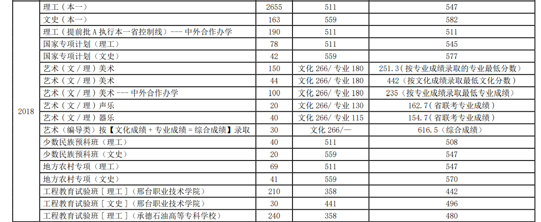 2022河北科技大学录取分数线是多少（含历年录取分数线）