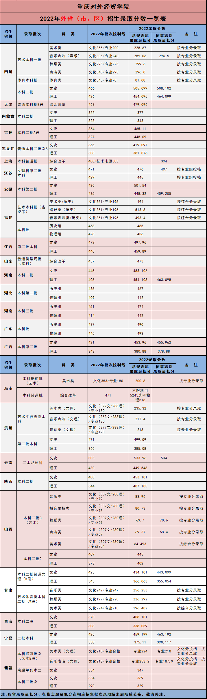 2022重庆对外经贸学院录取分数线是多少（含历年录取分数线）