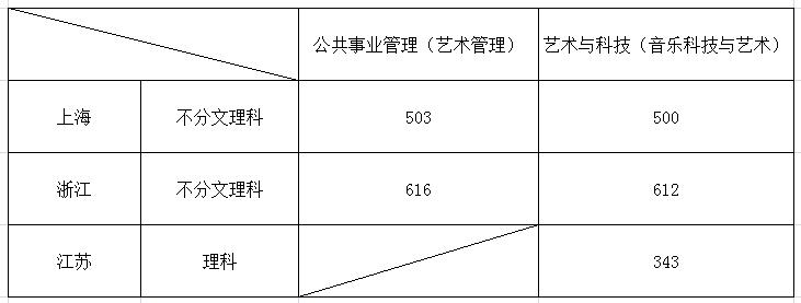 2022上海音乐学院录取分数线是多少（含历年录取分数线）