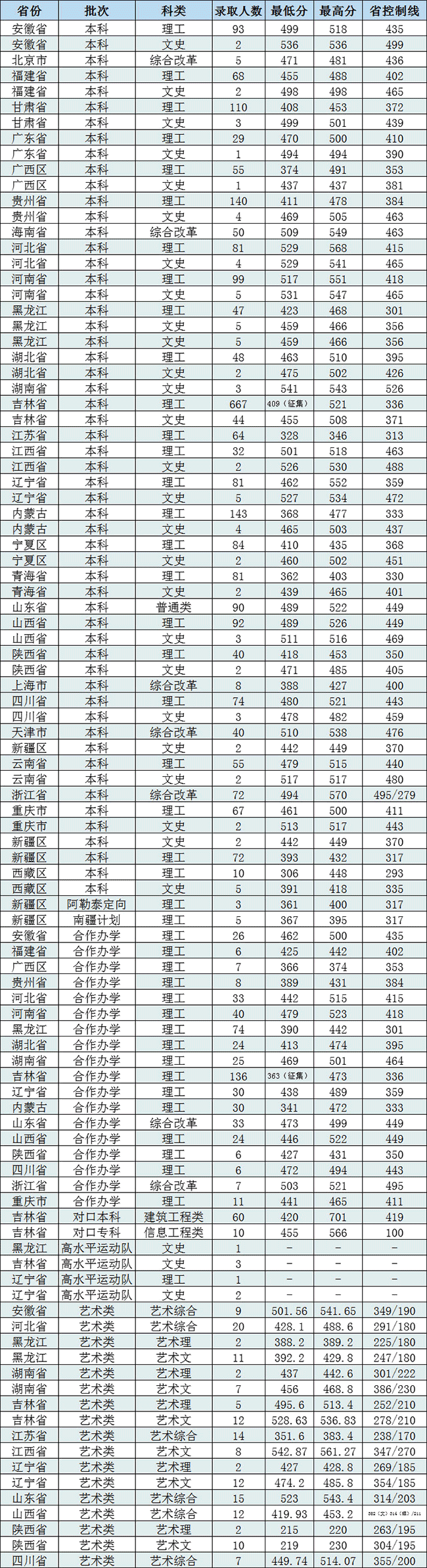 2022长春工程学院录取分数线是多少（含历年录取分数线）