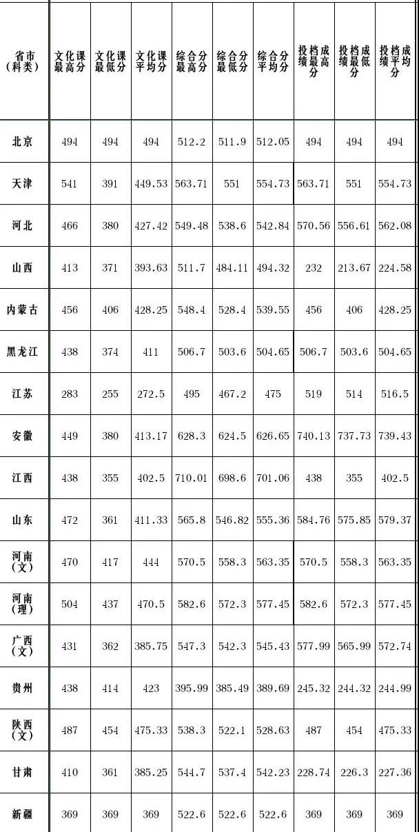 2022天津理工大学录取分数线是多少（含历年录取分数线）