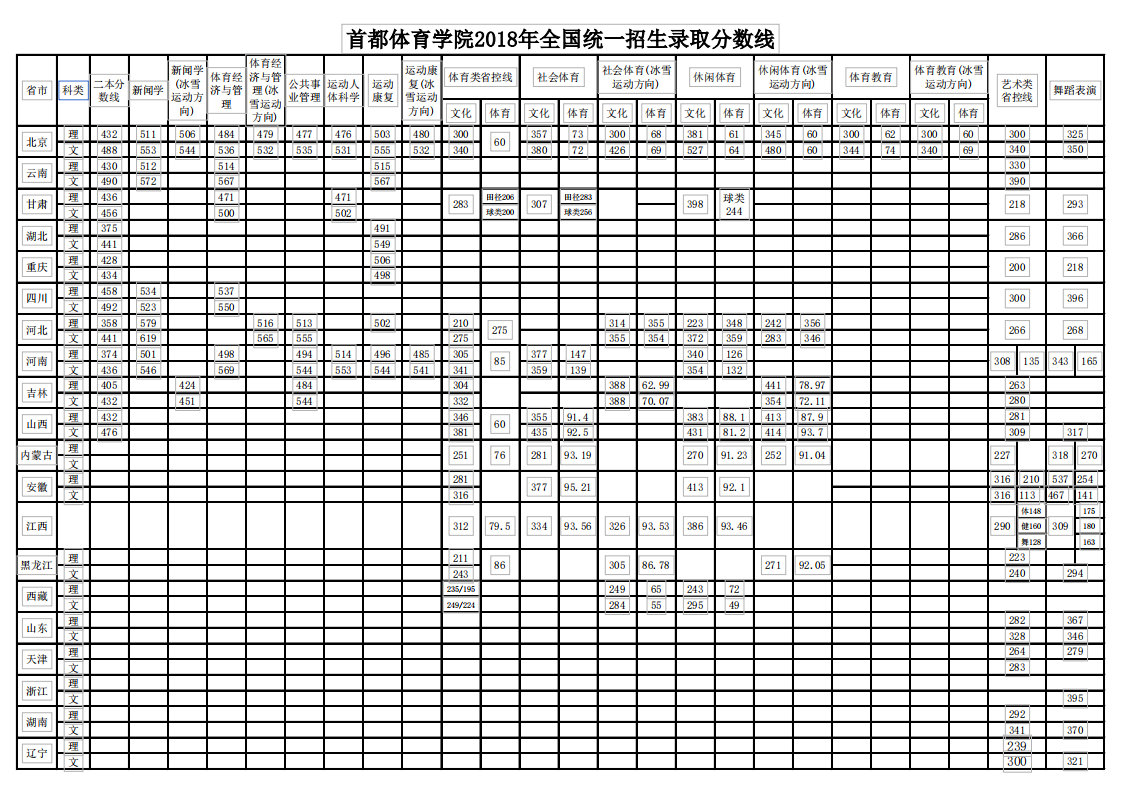 2022首都体育学院录取分数线是多少（含历年录取分数线）