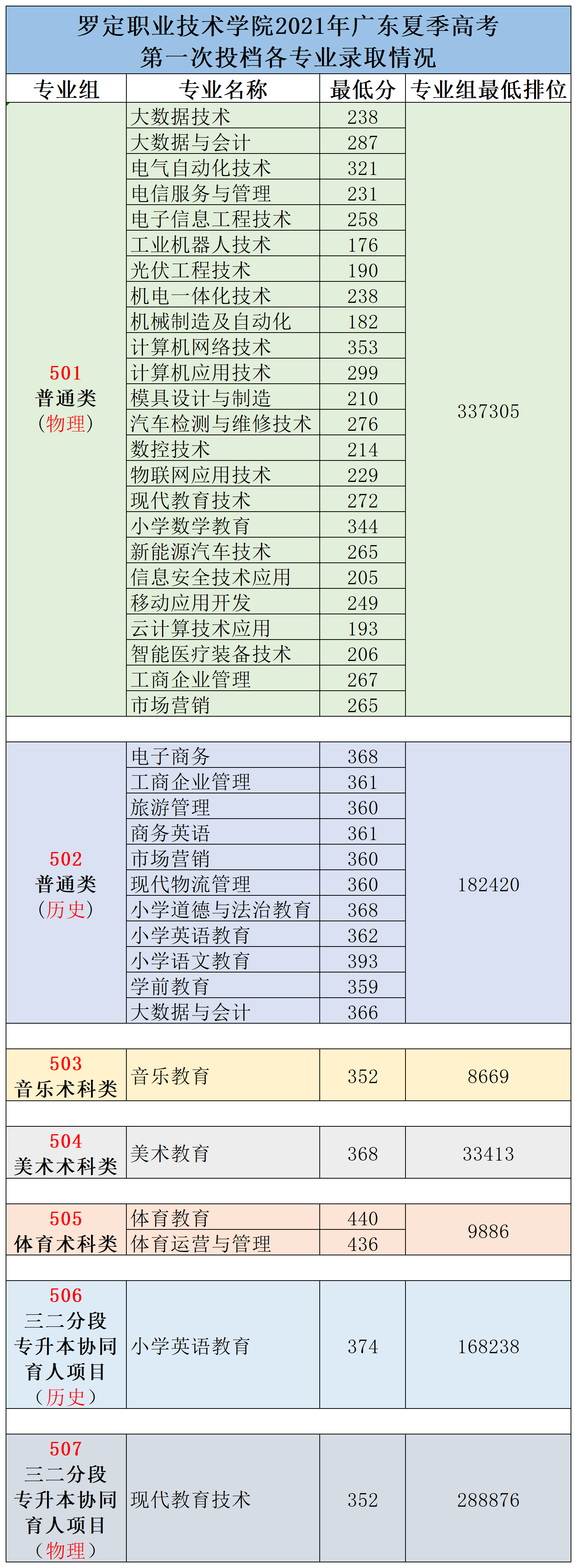 2022罗定职业技术学院录取分数线是多少（含历年录取分数线）