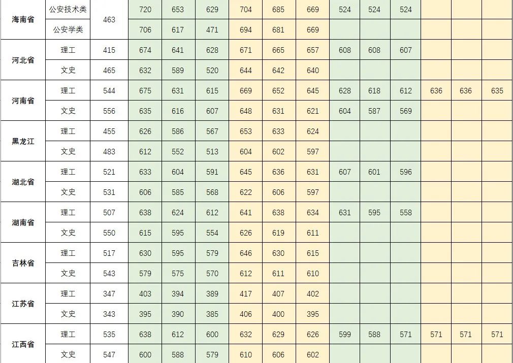 2022中国人民公安大学录取分数线是多少（含历年录取分数线）