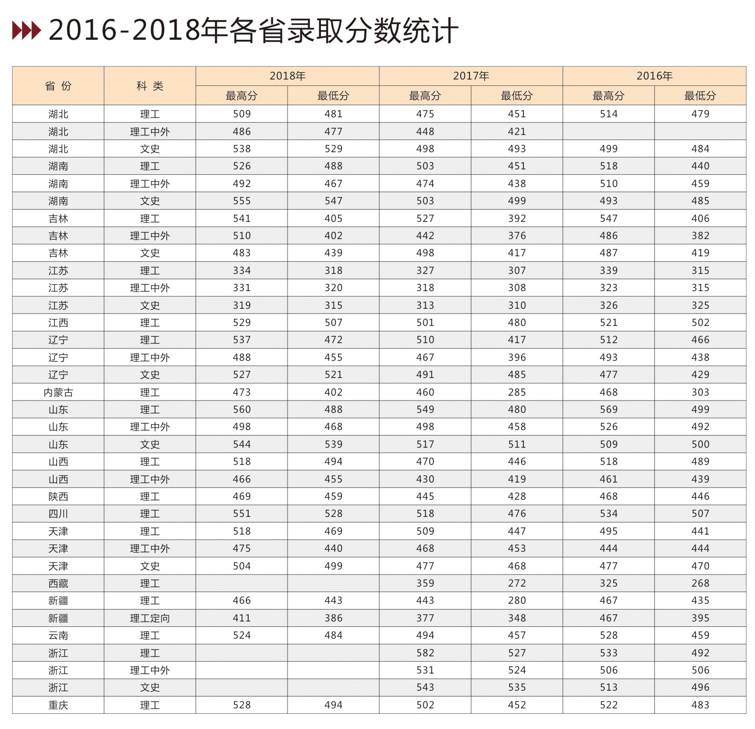 2022吉林建筑大学录取分数线是多少（含历年录取分数线）