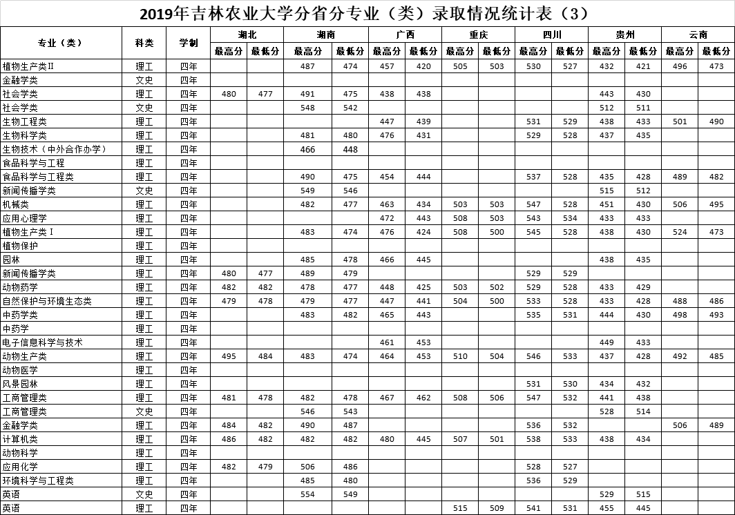 2022吉林农业大学录取分数线是多少（含历年录取分数线）