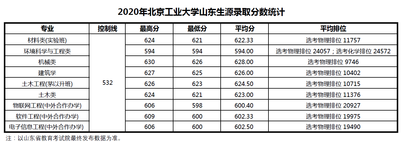 2022北京工业大学录取分数线是多少（含历年录取分数线）