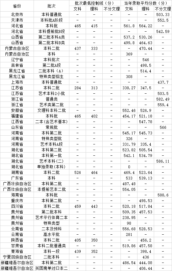 2022武汉轻工大学录取分数线是多少（含历年录取分数线）