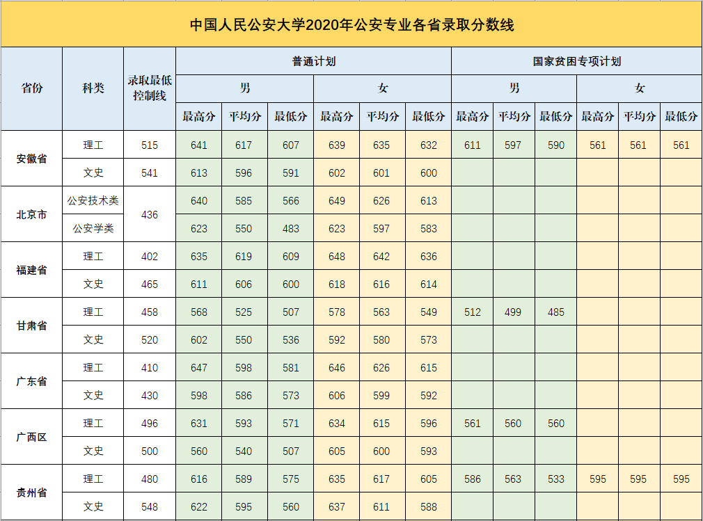 2022中国人民公安大学录取分数线是多少（含历年录取分数线）