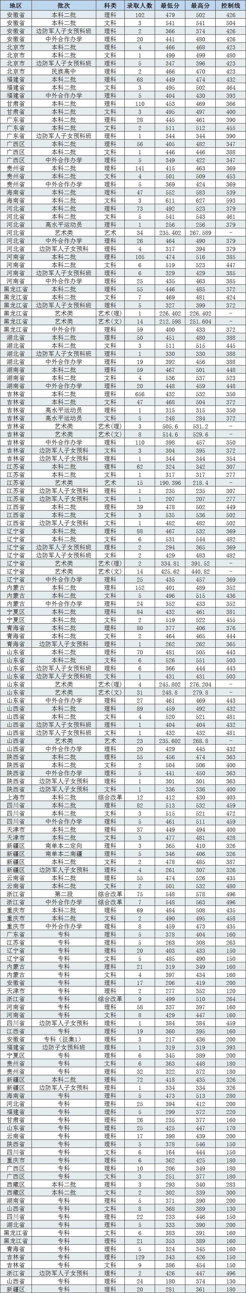 2022长春工程学院录取分数线是多少（含历年录取分数线）