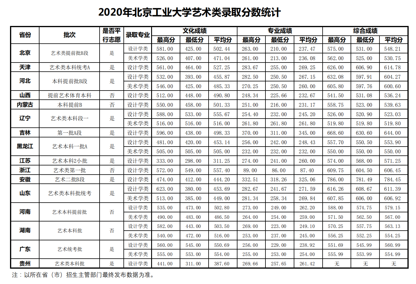 2022北京工业大学录取分数线是多少（含历年录取分数线）