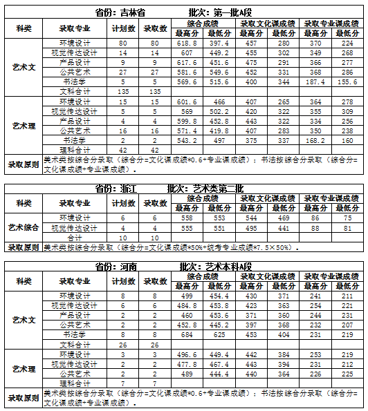 2022吉林建筑大学录取分数线是多少（含历年录取分数线）