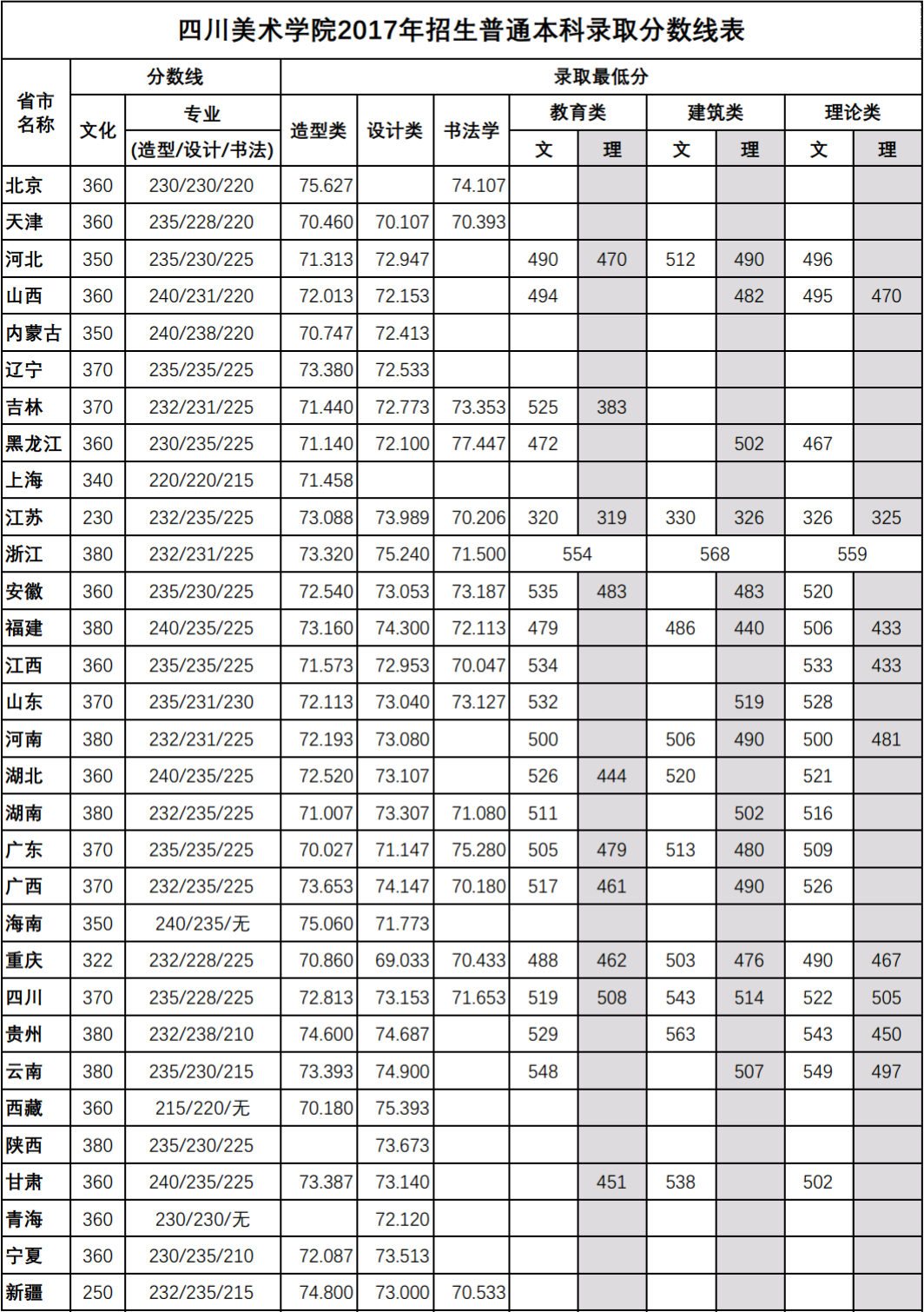 2022四川美术学院录取分数线是多少（含历年录取分数线）