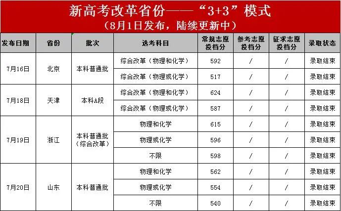 2022福建医科大学录取分数线是多少（含历年录取分数线）