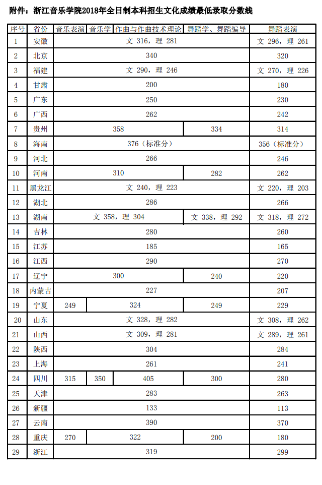 2022浙江音乐学院录取分数线是多少（含历年录取分数线）
