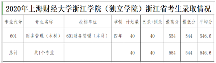 2022上海财经大学浙江学院录取分数线是多少（含历年录取分数线）
