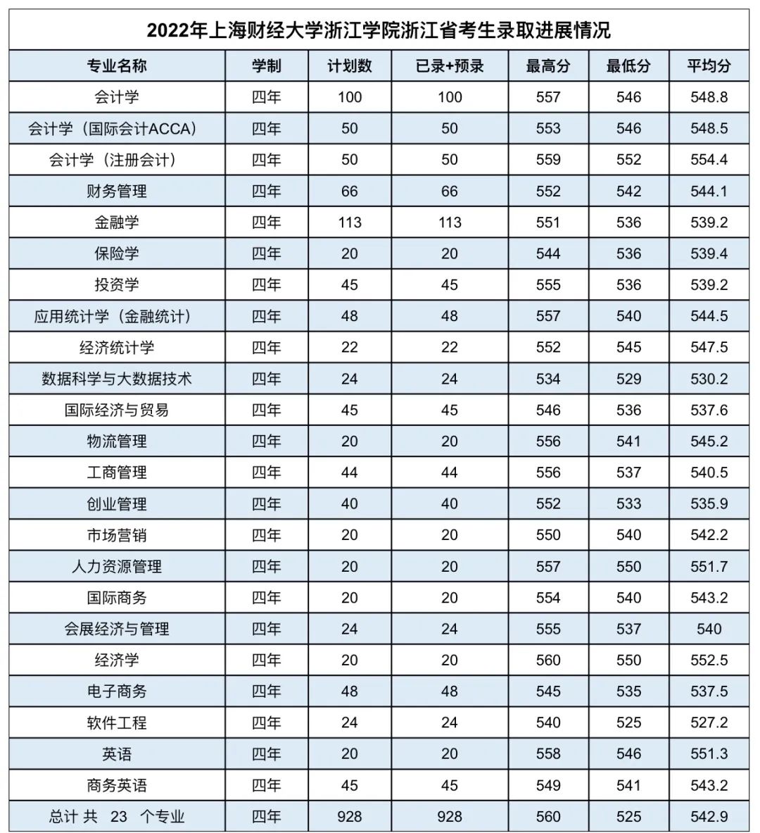2022上海财经大学浙江学院录取分数线是多少（含历年录取分数线）