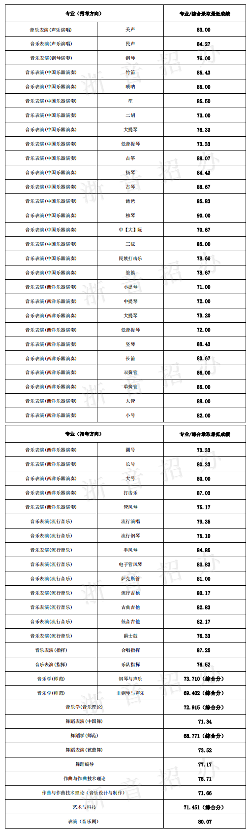 2022浙江音乐学院录取分数线是多少（含历年录取分数线）