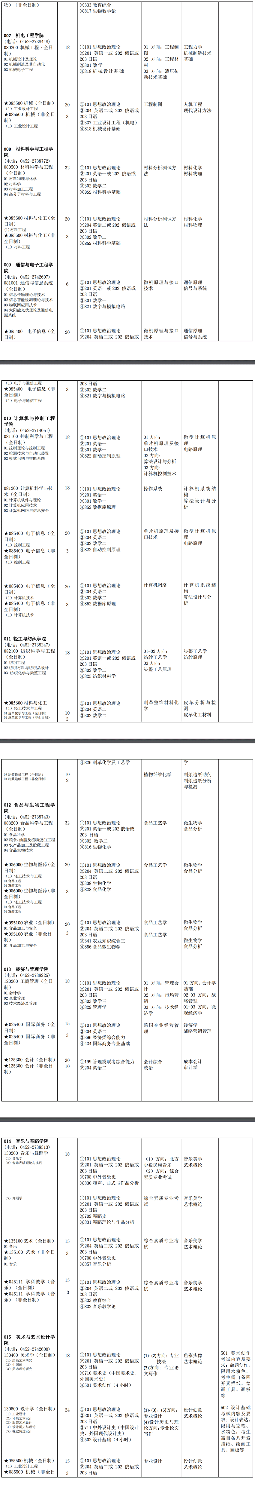 2023齐齐哈尔大学研究生招生专业目录含研究生考试科目