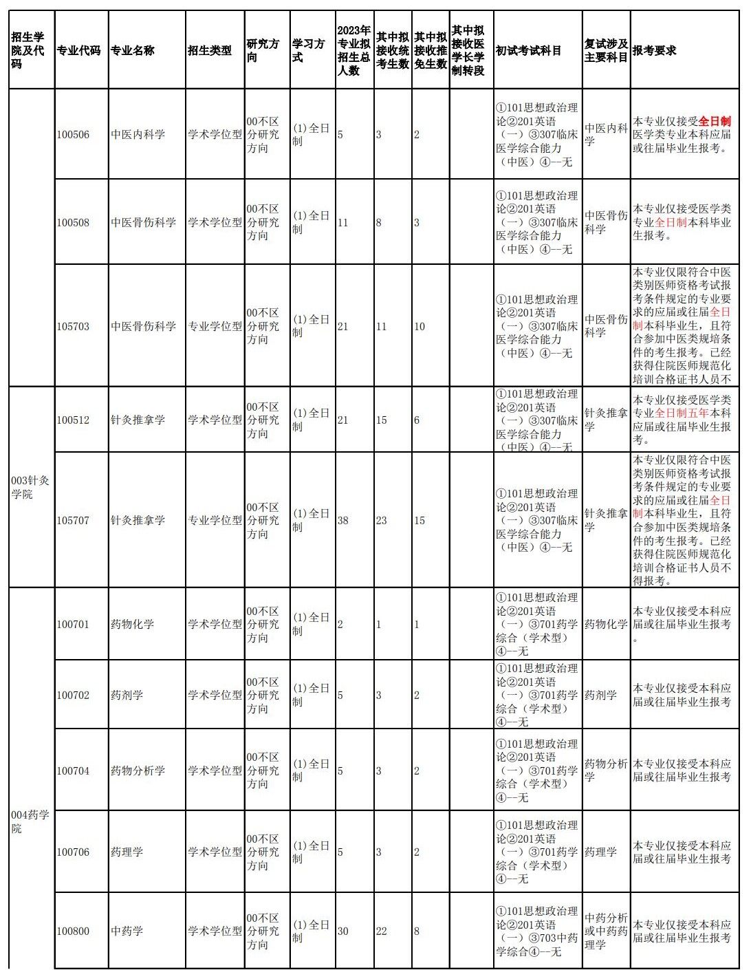 2023福建中医药大学研究生招生专业目录含研究生考试科目