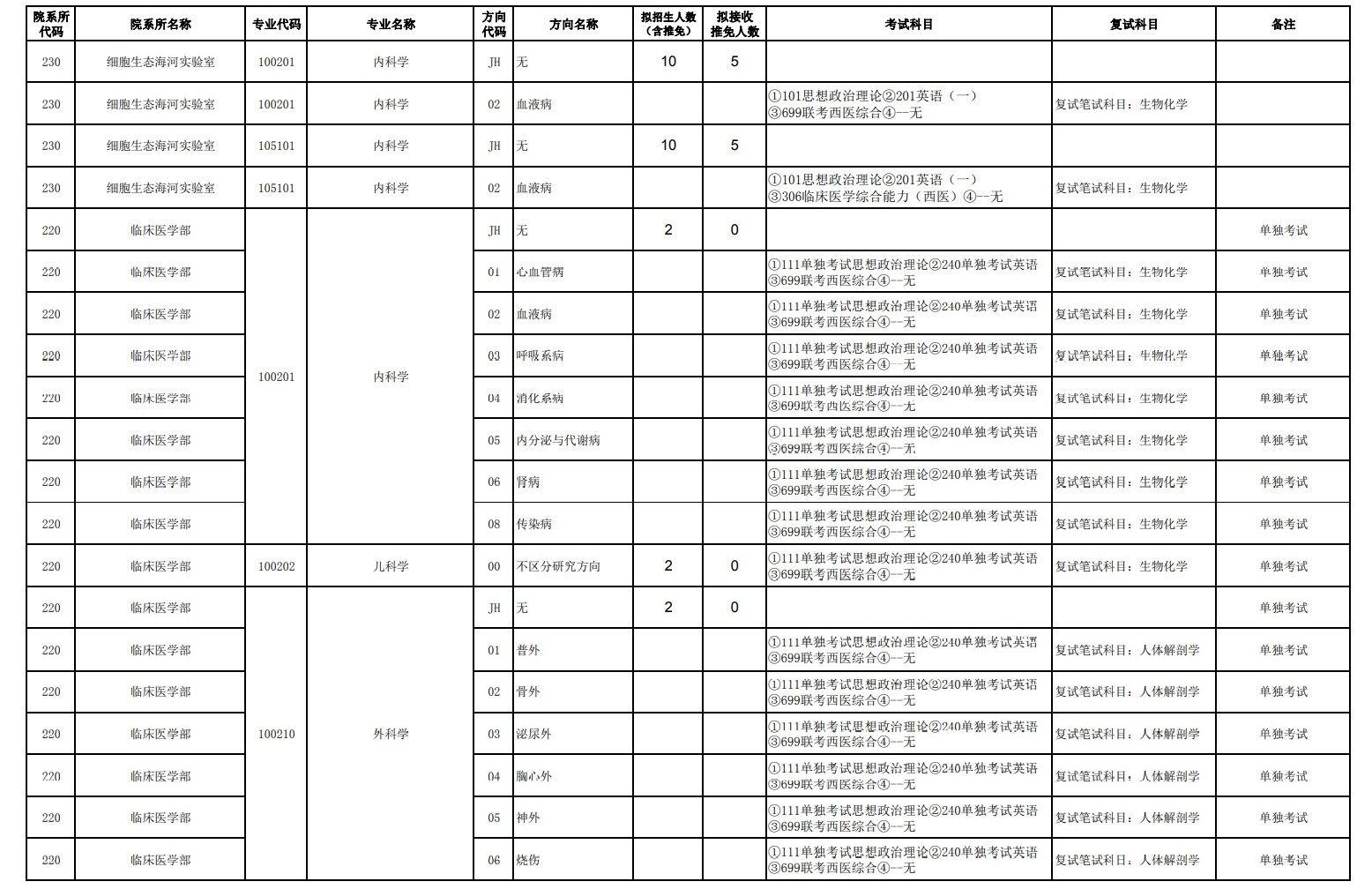 2023天津医科大学研究生招生专业目录含研究生考试科目