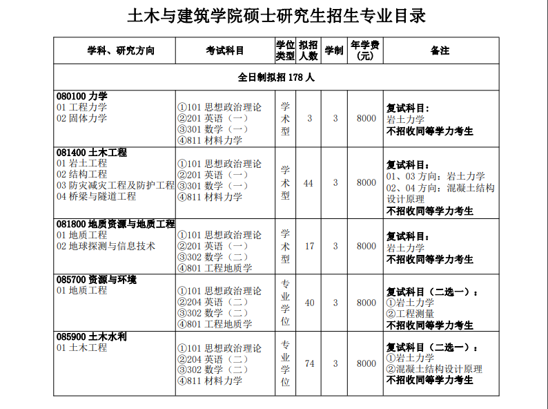 2023三峡大学研究生招生专业目录含研究生考试科目