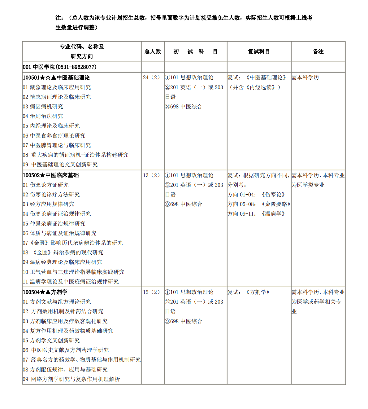 2023山东中医药大学研究生招生专业目录含研究生考试科目