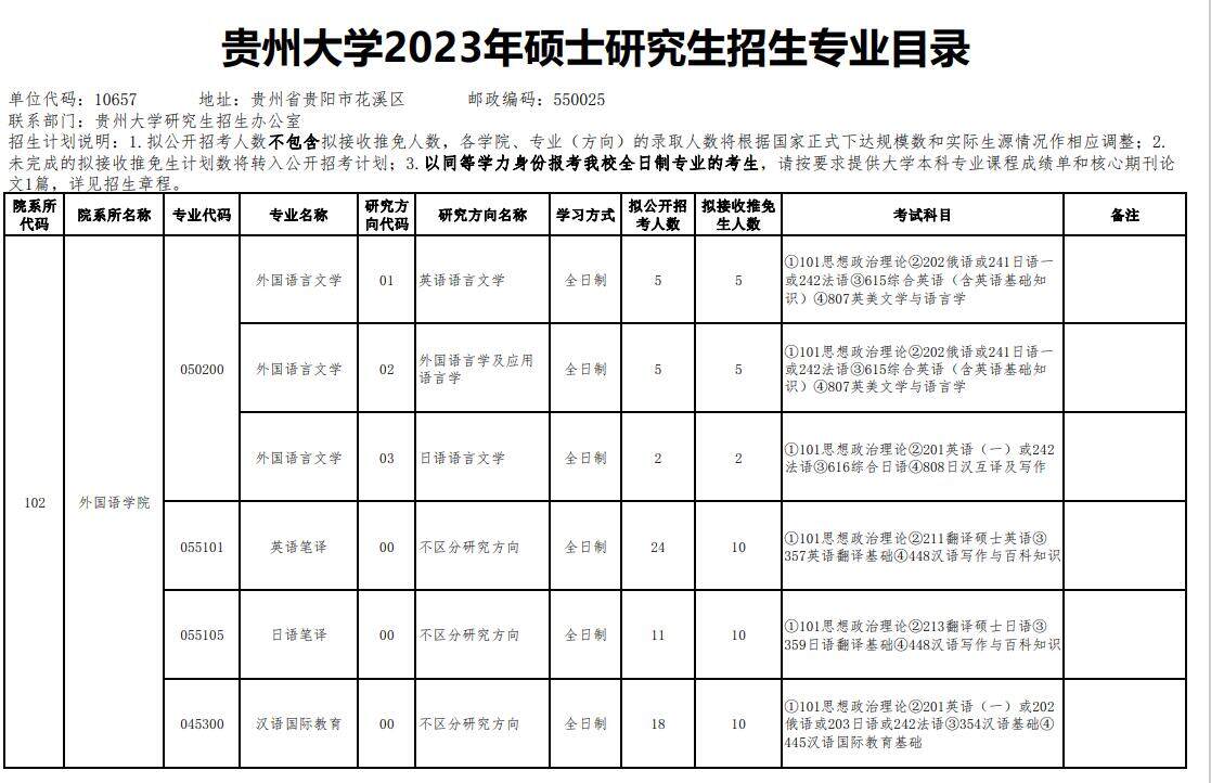 2023贵州大学研究生招生专业目录含研究生考试科目