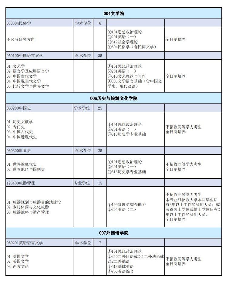 2023山西师范大学研究生招生专业目录含研究生考试科目