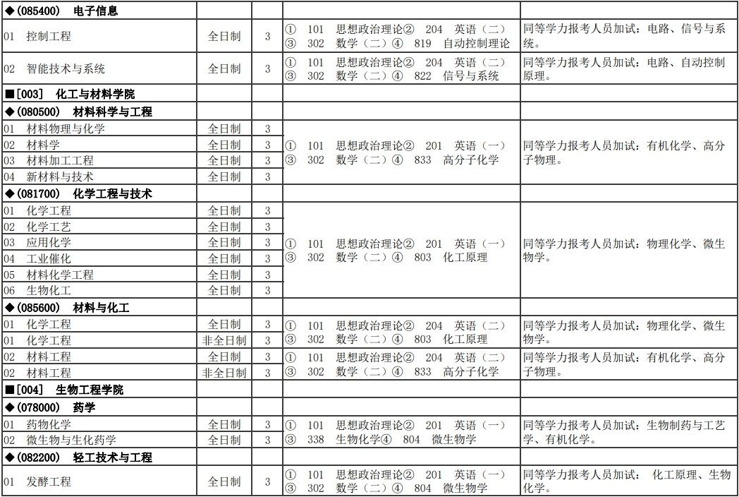 2023天津科技大学研究生招生专业目录含研究生考试科目
