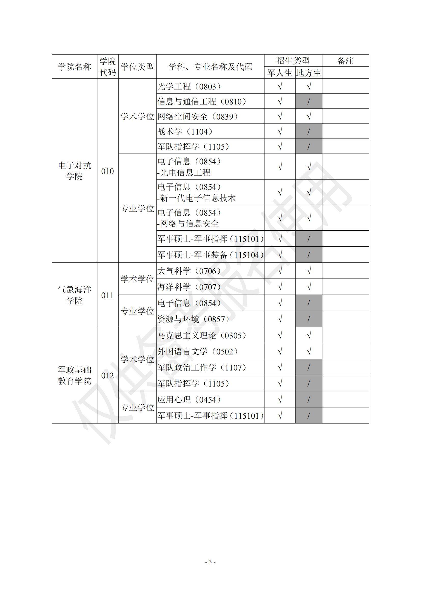 2023国防科技大学研究生招生专业目录含研究生考试科目