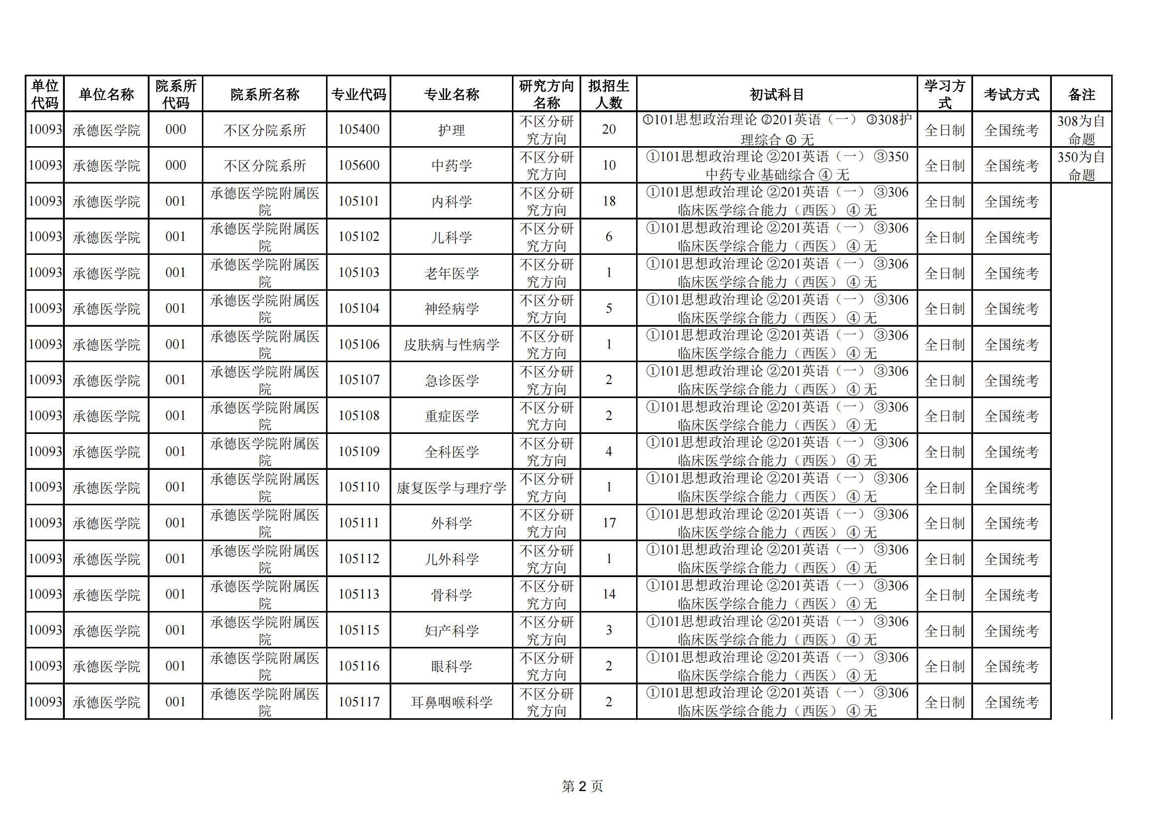 2023承德医学院研究生招生专业目录含研究生考试科目