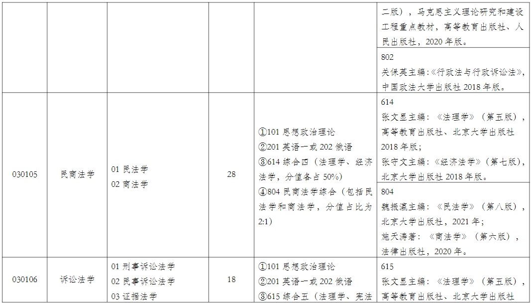 2023上海政法学院研究生招生专业目录含研究生考试科目