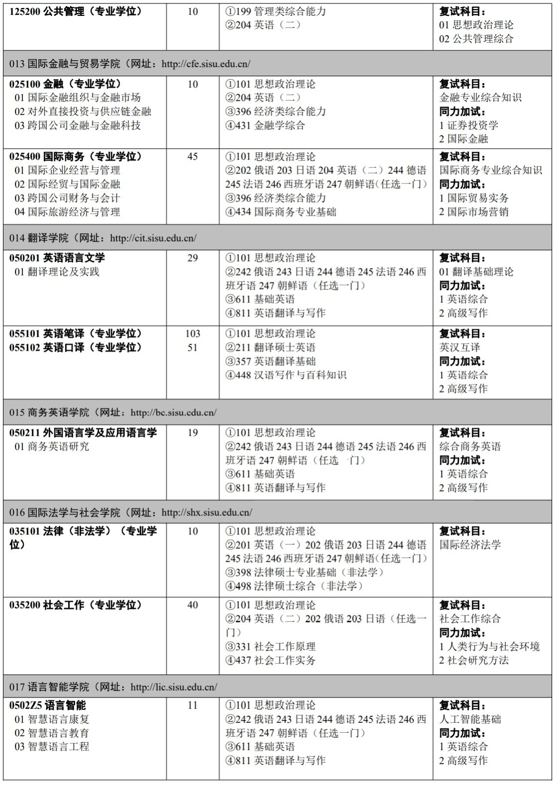 2023四川外国语大学研究生招生专业目录含研究生考试科目