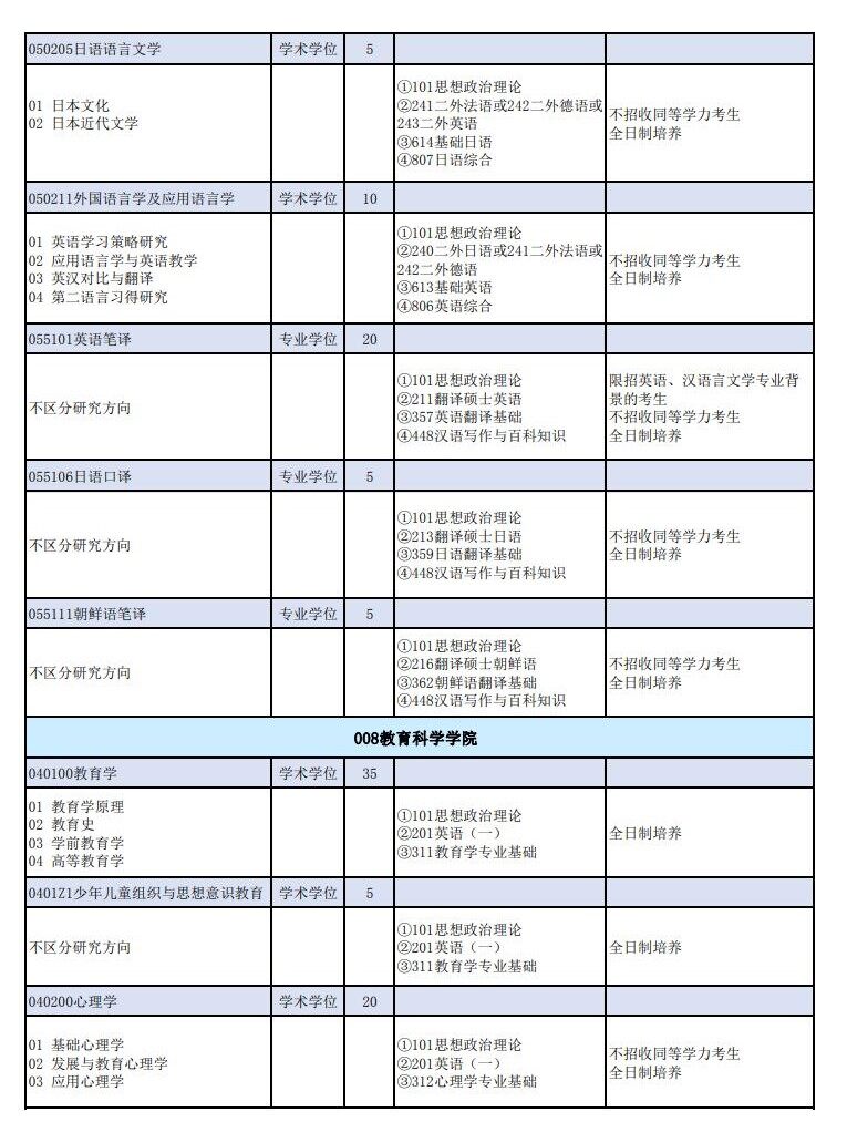 2023山西师范大学研究生招生专业目录含研究生考试科目