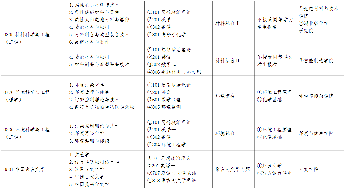 2023江汉大学研究生招生专业目录含研究生考试科目